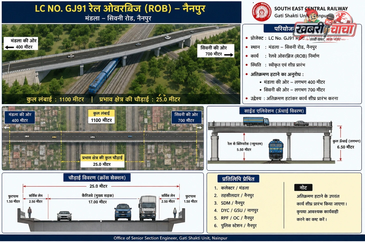 मंडला जिले के एकमात्र रेलवे जंक्शन पर वर्षों पुरानी मांग पूरी होने की उम्मीद, फाटक पर लगने वाले लंबे जाम से मिलेगी राहत